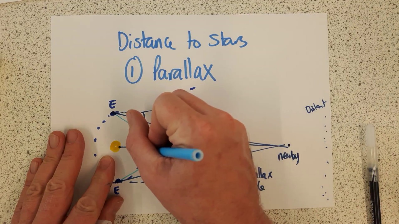 Parallax method of measuring distance to stars