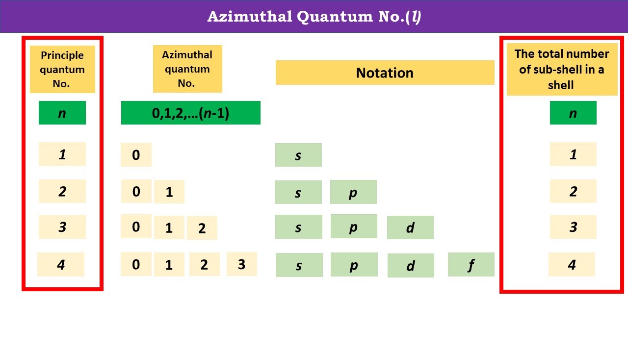 Azimuthal Quantum Number | Orbital Angular Quantum Number | Subshell | Orbital