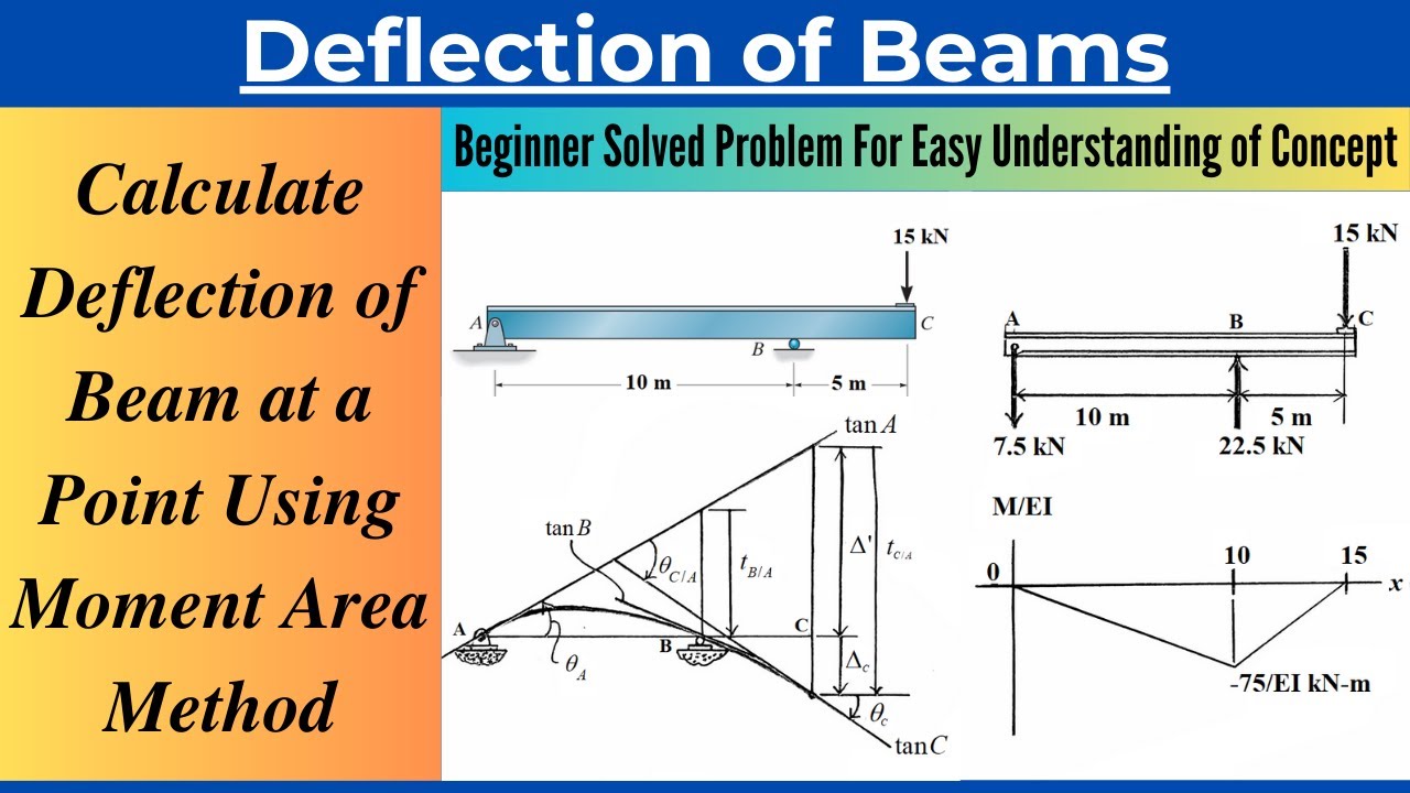 Finding Slope and Deflection of Beam Using Moment Area Method|Solved Problem