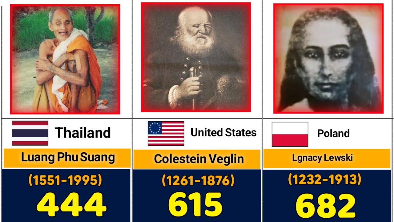 Oldest Person  World Longest Living Humans Now | The oldest men in the world