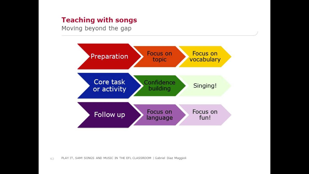Gabriel Diaz Maggioli: Songs and Music in the EFL Classroom