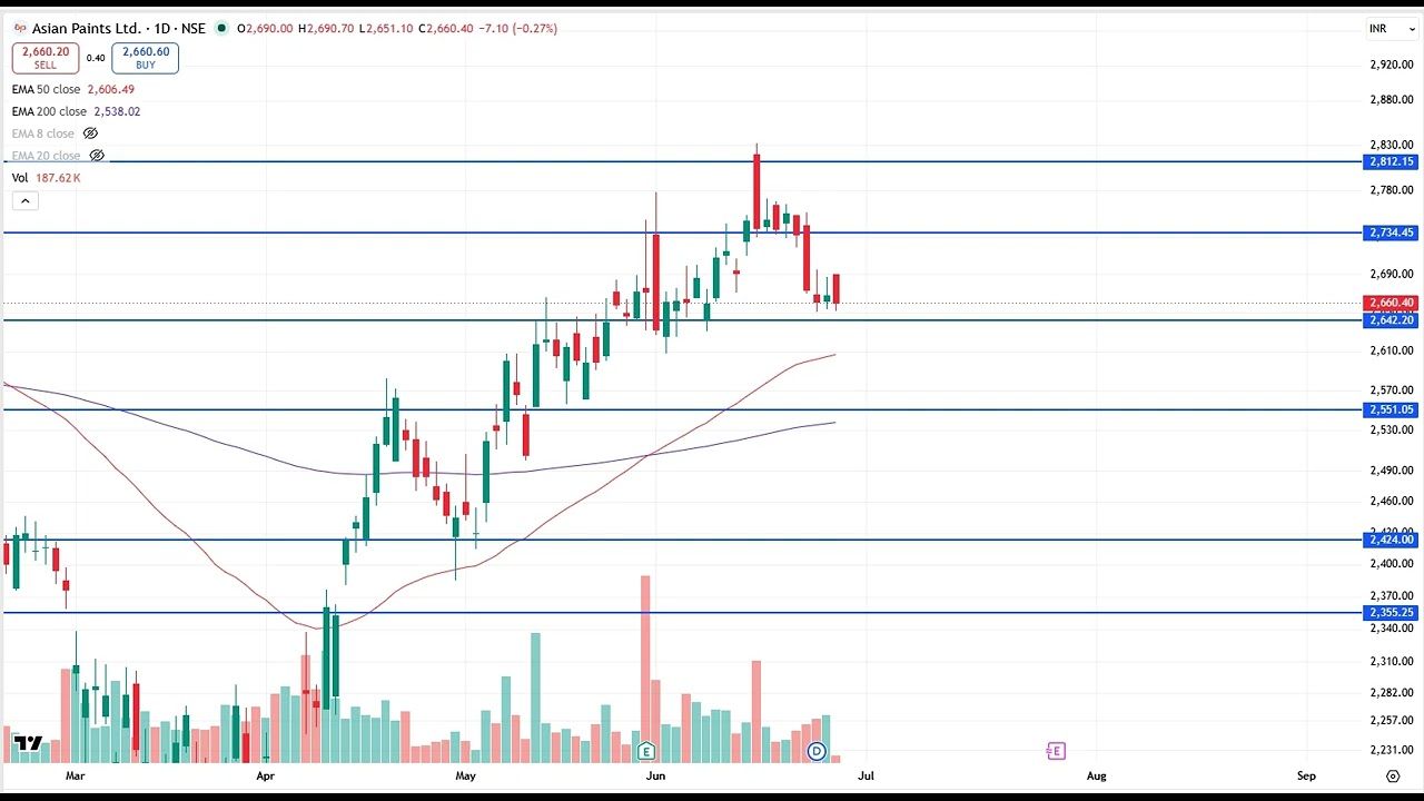Asian Paints Share Analysis, Asian Paints Share Latest News and Price Target