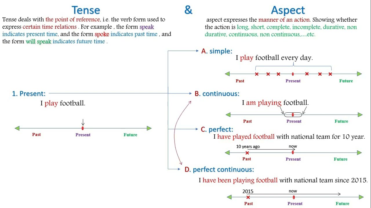 Tense & Aspect