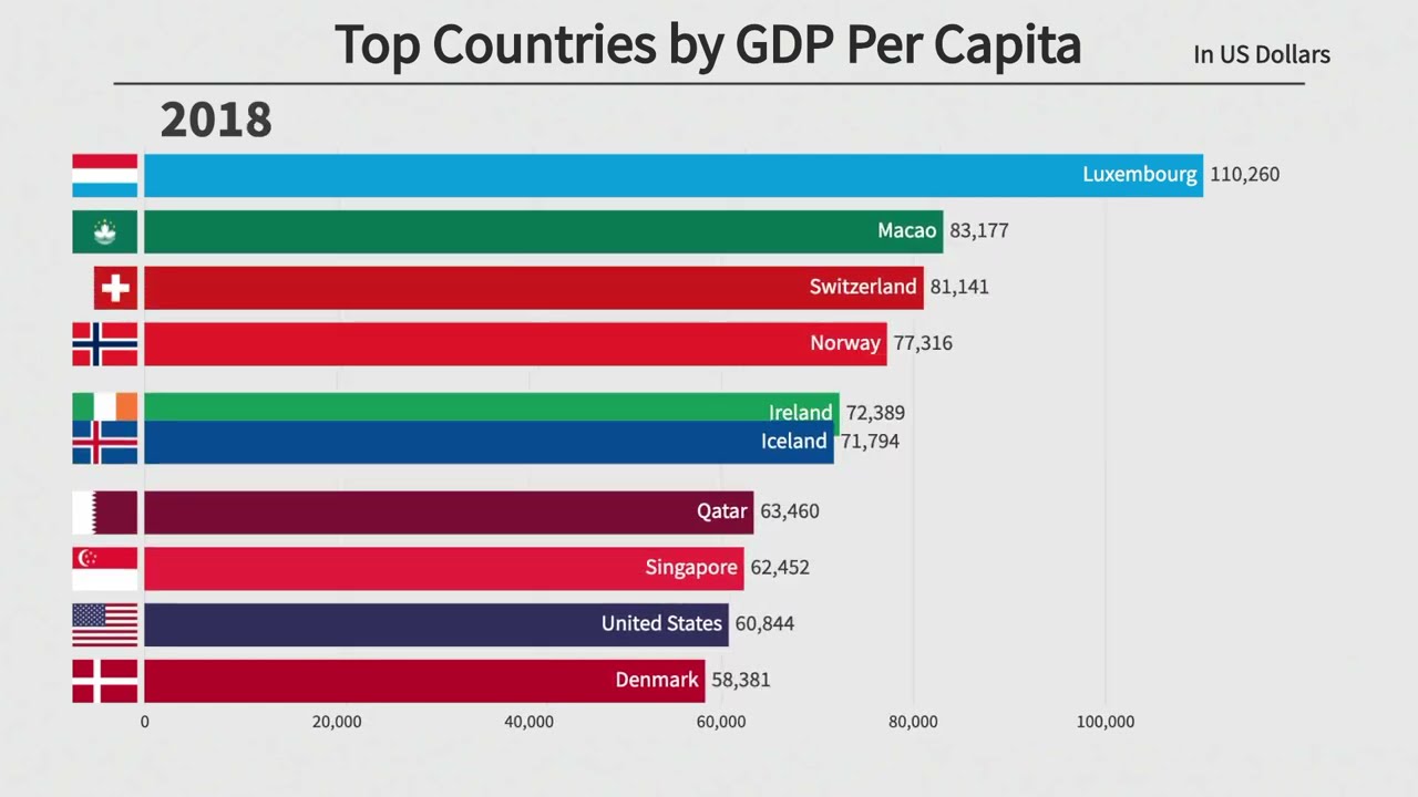 Top 10 Countries by GDP Per Capita (1960-2021)