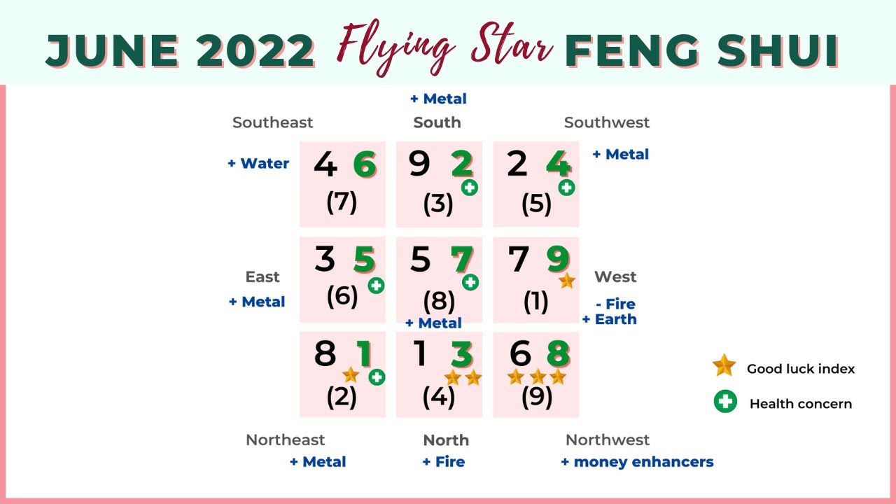 June 2022 Flying Star Feng Shui Analysis