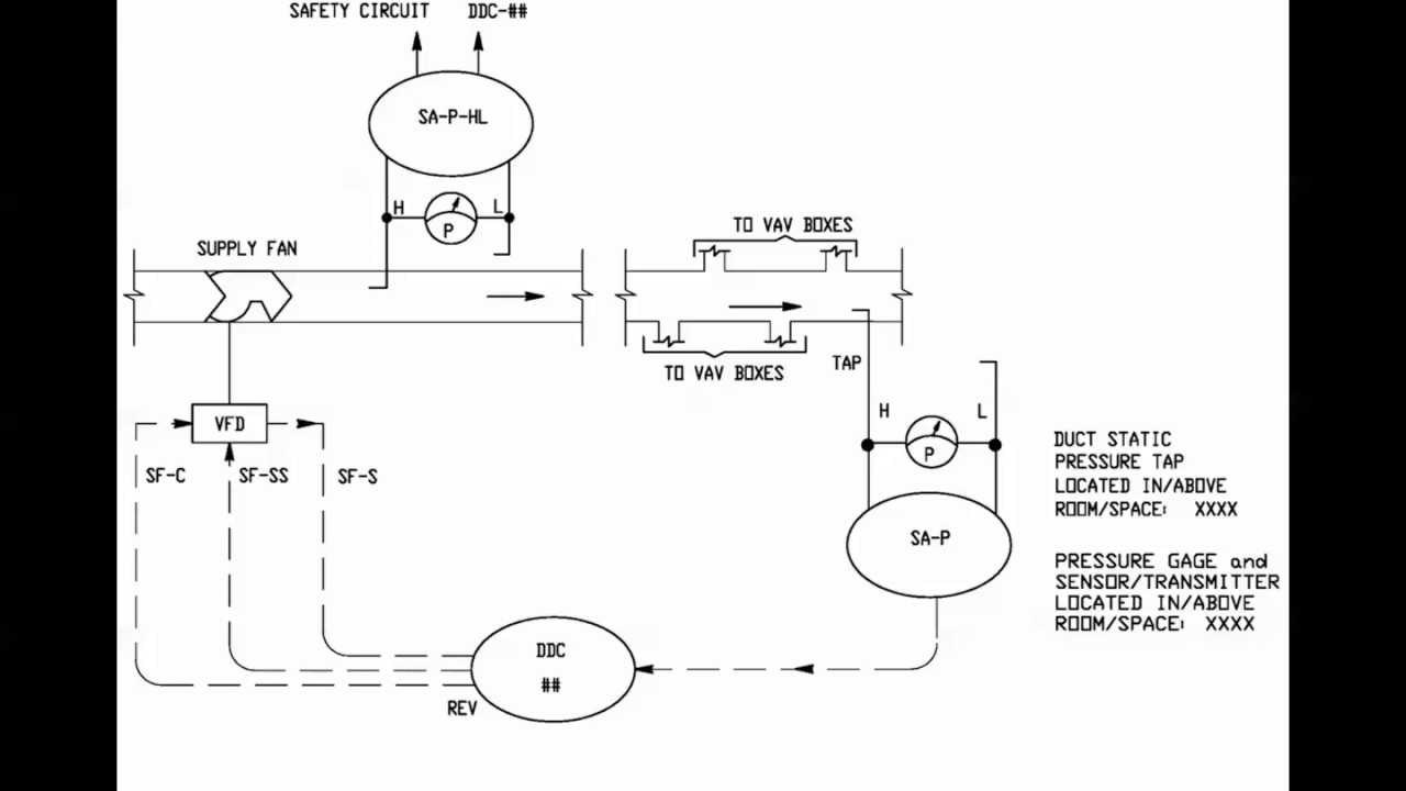 HVAC sequences of operation II