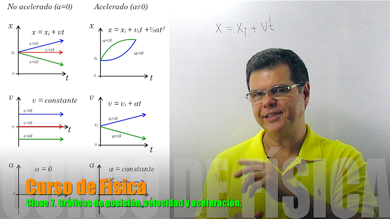 Gráficas de posición, velocidad y aceleración.
