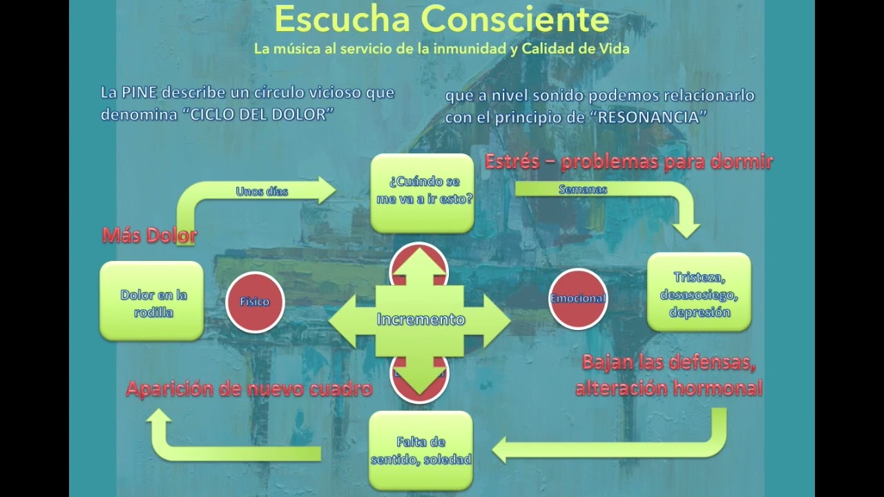Presentaci&oacute;n Escucha Consciente