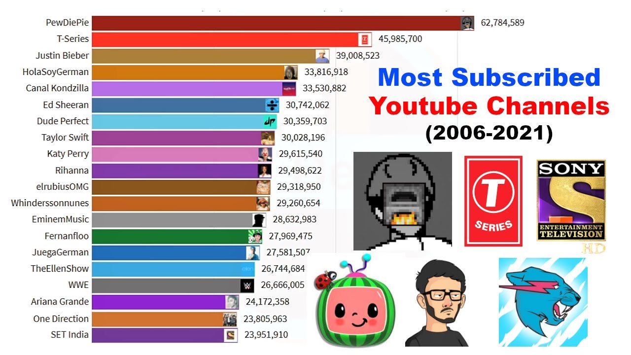 Top 20 Most Subscribed Youtube Channels (2006-2021)
