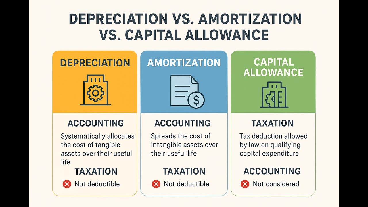 Depreciation, Amortization & Capital Allowance Explained | Accounting vs. Taxation
