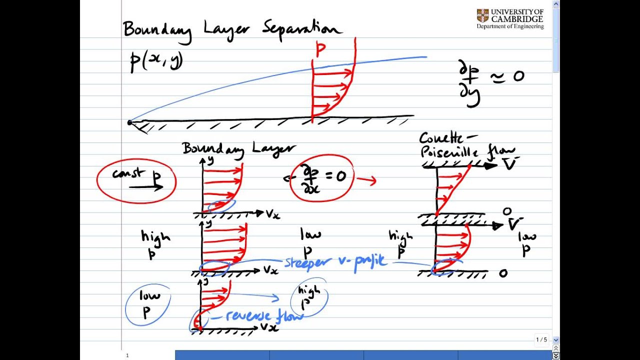 Advanced Fluid Mechanics Vid12: Boundary Layer Separation