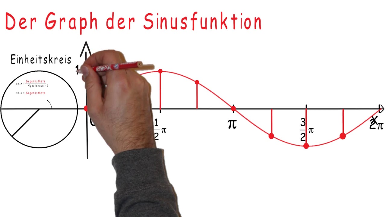 Erklärvideo_Graph der einfachen Sinus- (sin(x)) und Kosinusfunktion (cos(x))