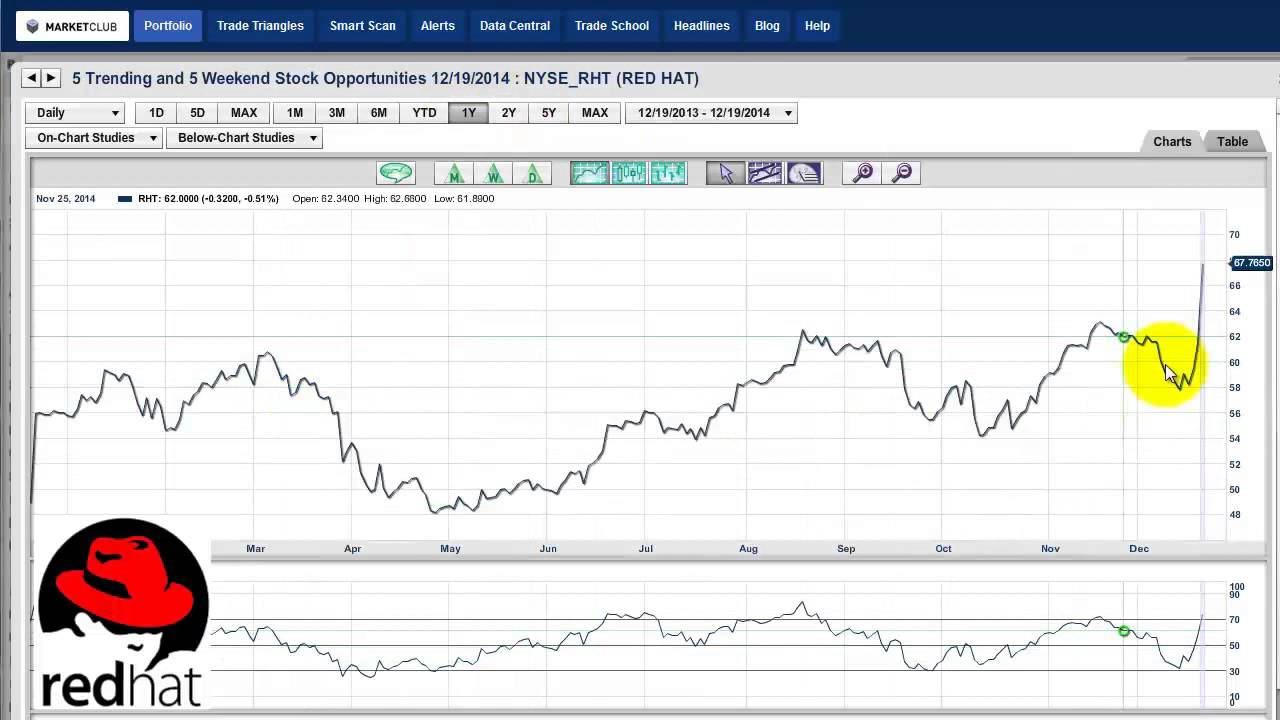5 Weekend Trading Opportunities