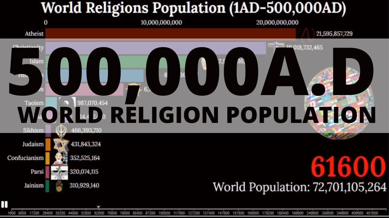 World Religions Population 500,000A.D || World Religions population projection 1800-500000A.D