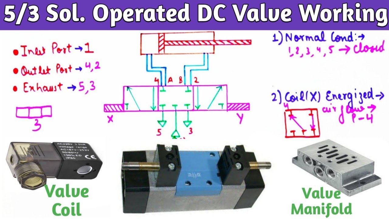 5/3 Solenoid Operated DC Valve Working । DC Valve hyd. Circuit Explained । DC Valve Parts Explained.