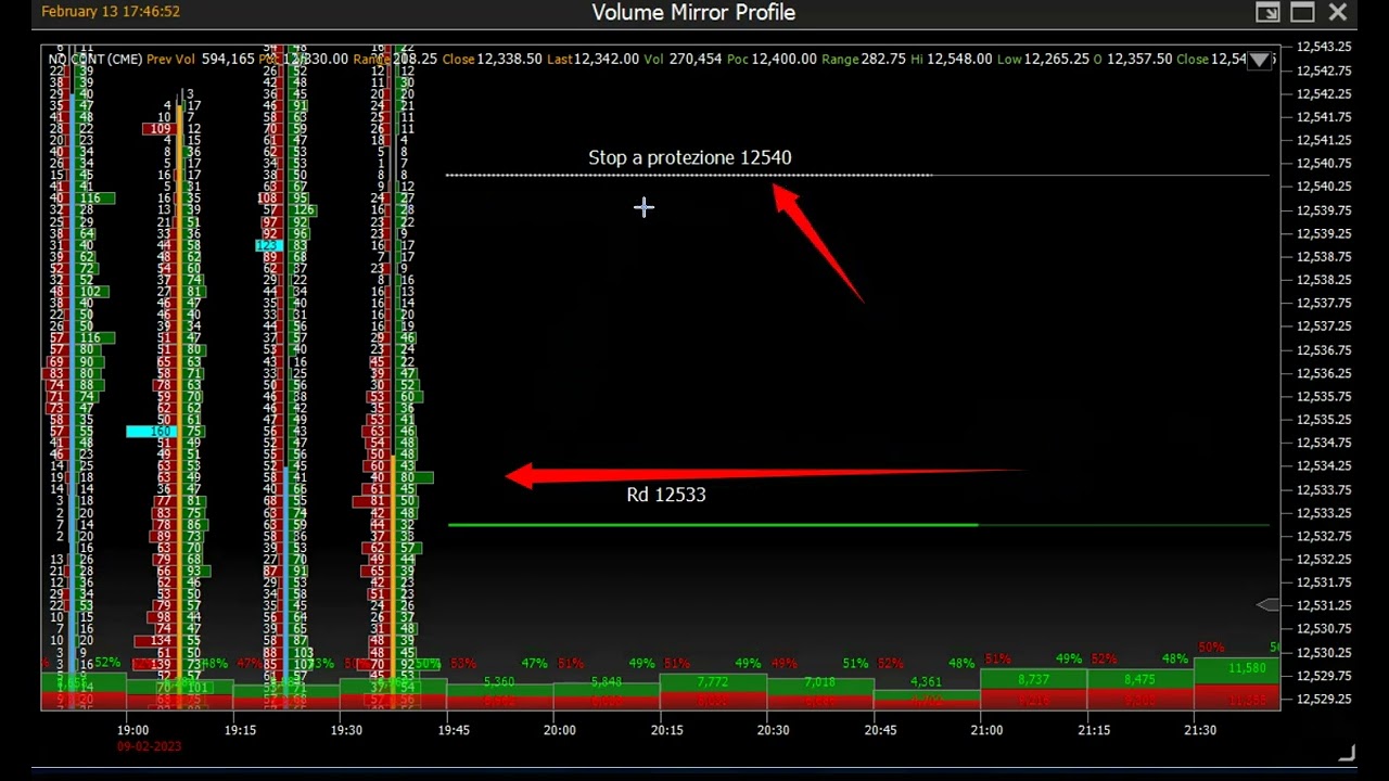 Revisione e Didattica 13 Febbraio 2023 Nasdaq100 Future
