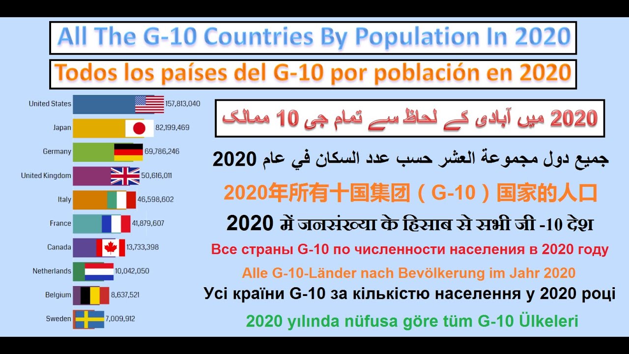 G10 Countries by Population in 2020 (1950 - 2020)
