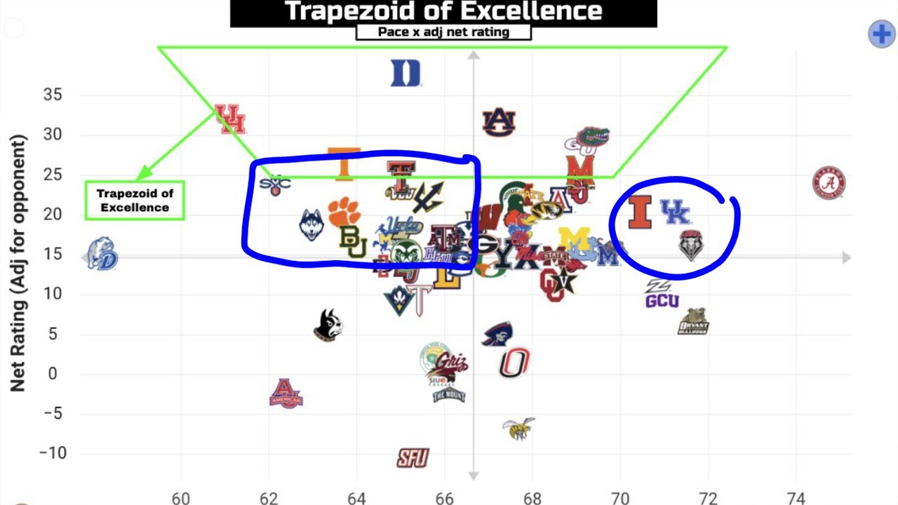 This Graph Tells you Everything you Need to know about March Madness (All 68 Teams)