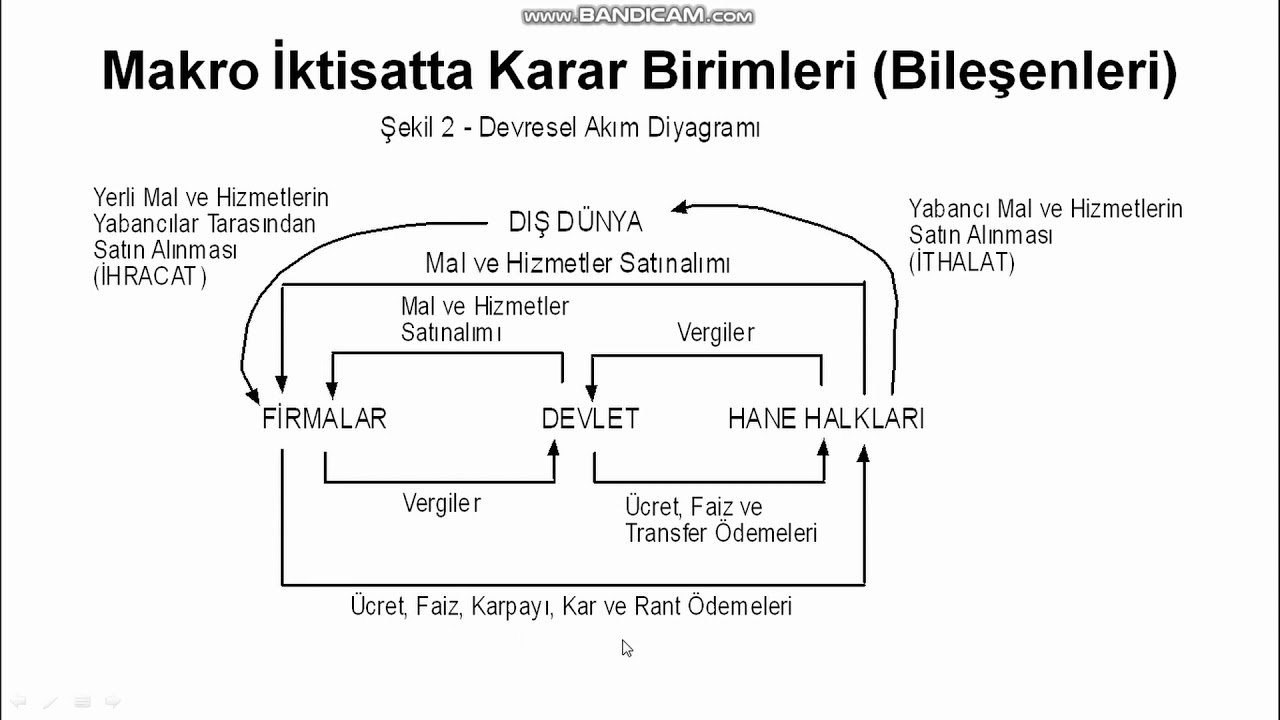 Makro İktisat 1 Temel Kavramlar Bölüm 1