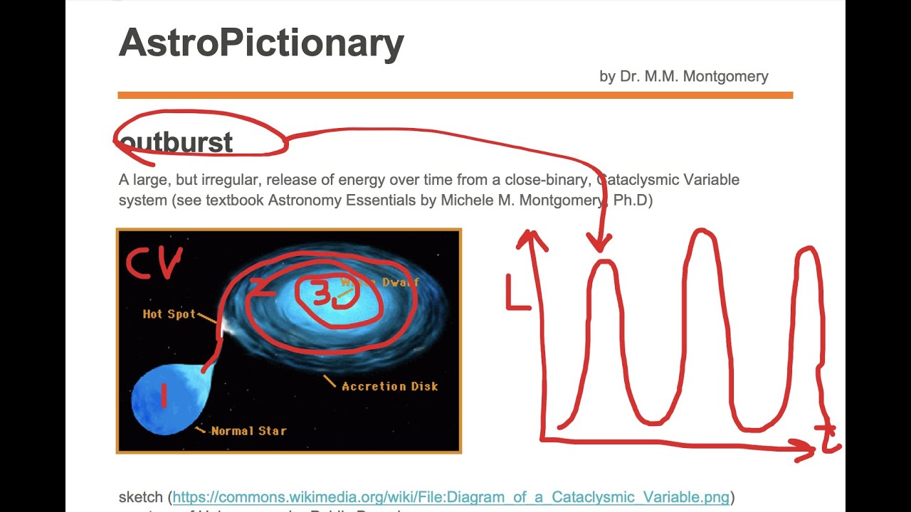 outburst (from a Cataclysmic Variable)