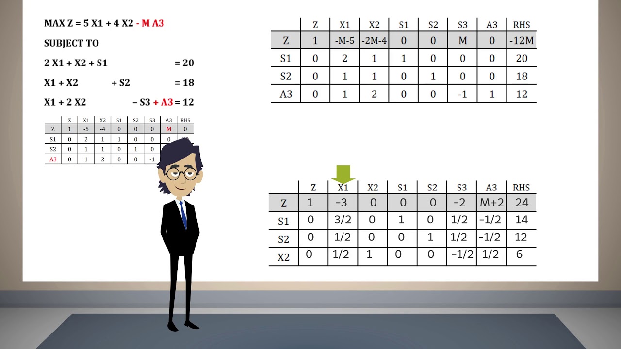 Método Simplex Tabular 02 (Método de las grandes M's)
