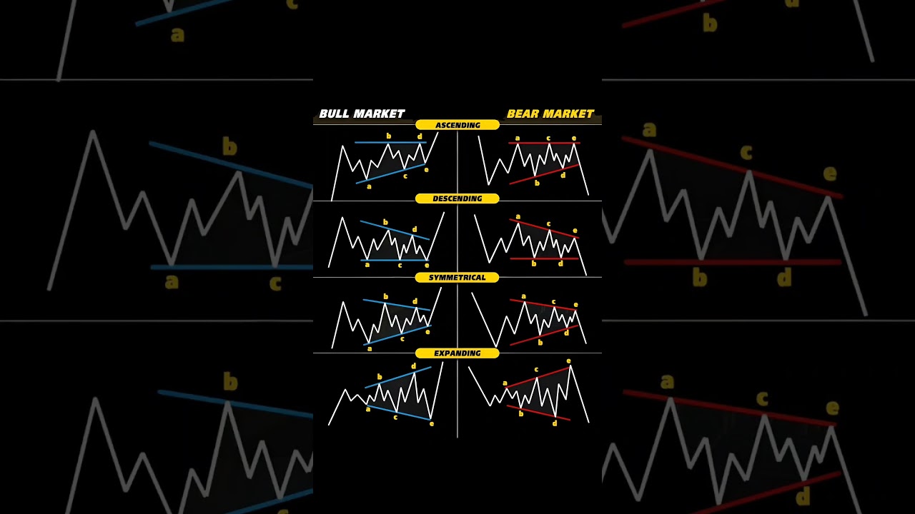 &ldquo;Bull vs Bear Market Chart Patterns Explained 🔥 | Learn to Trade Like a Pro 📈&rdquo;