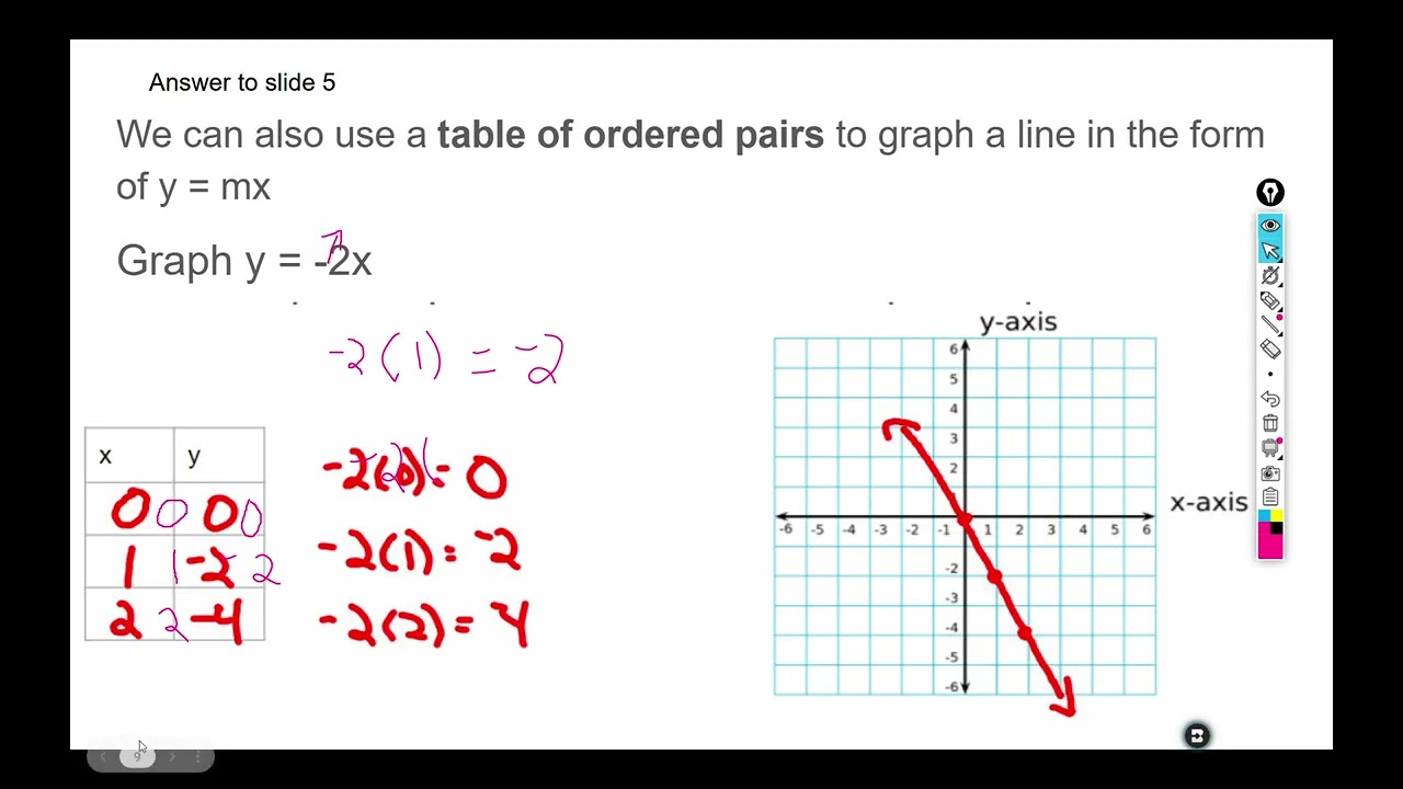 Graphing using equation y = mx