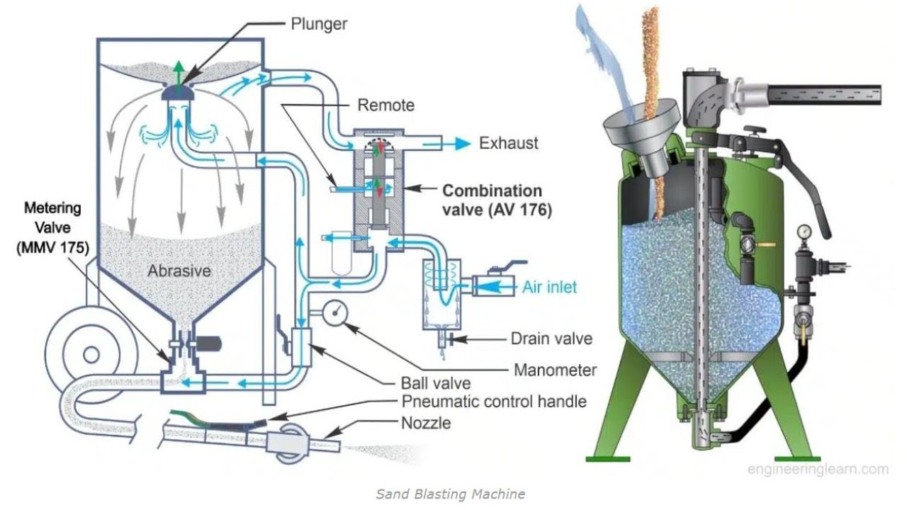 Sand Blasting Machine &ndash; Definition,Types, Price, Working, Process, Advantages & Disadvantages