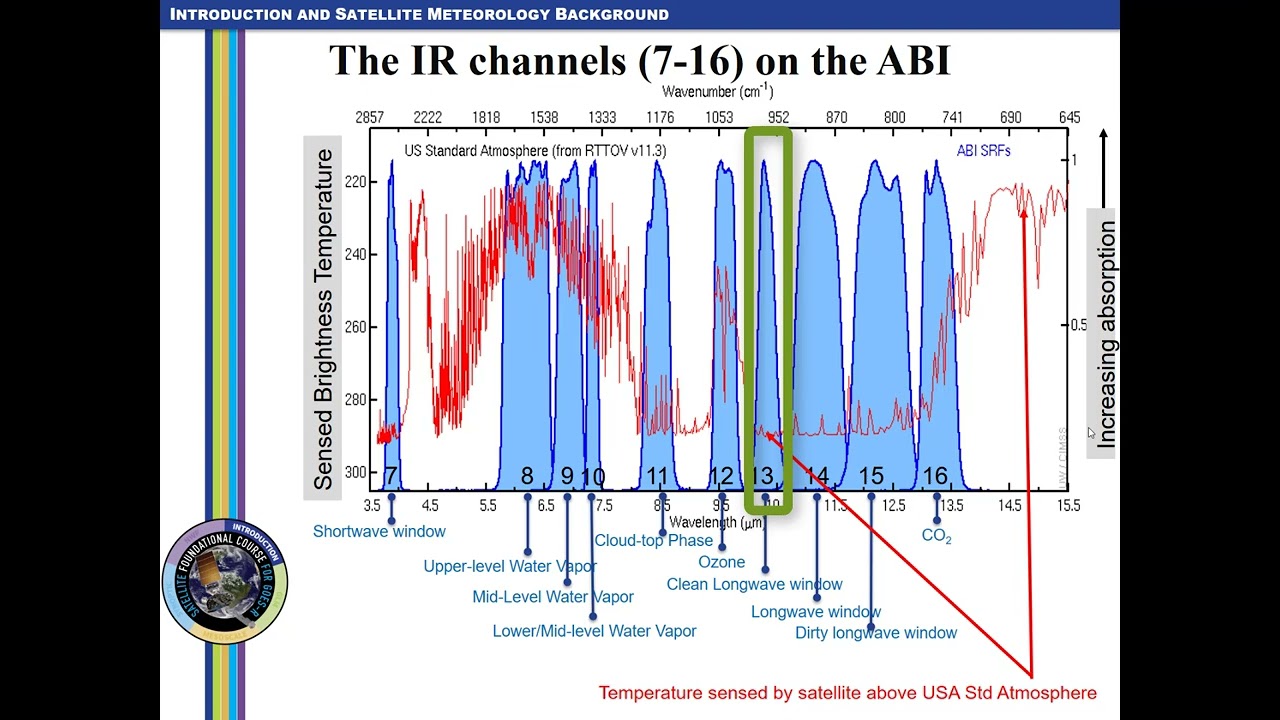 SatFC-G: Basic Operations of ABI on GOES-R (updated 2025)