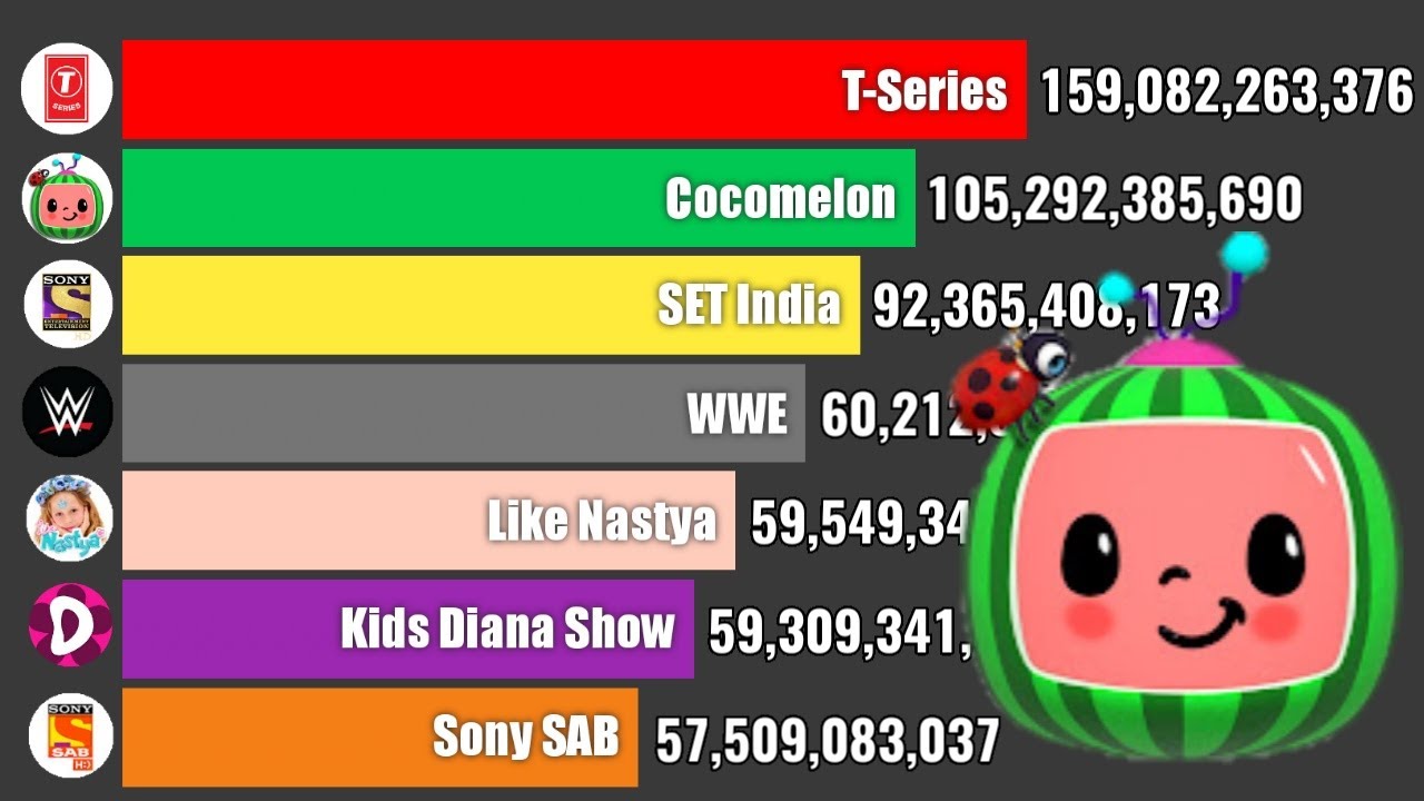 Top 7 Most Viewed YouTube Channels (2006-2026)