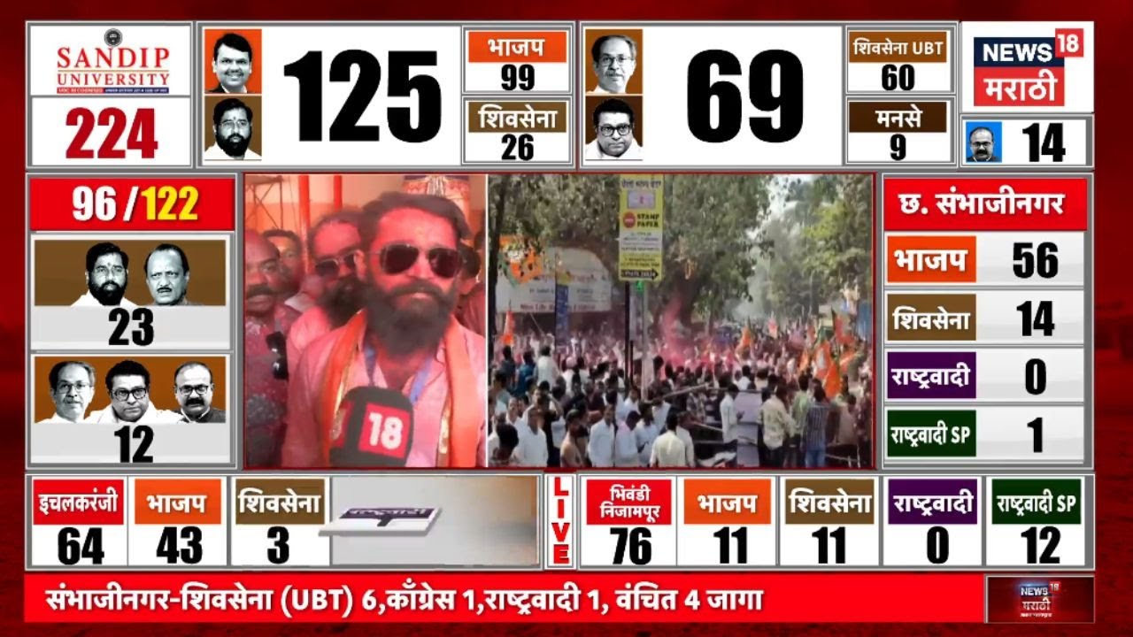 Thane Mahapalika Election Result | Muncipal Election Results | ठाण्यात शिंदेंची जादू कायम!