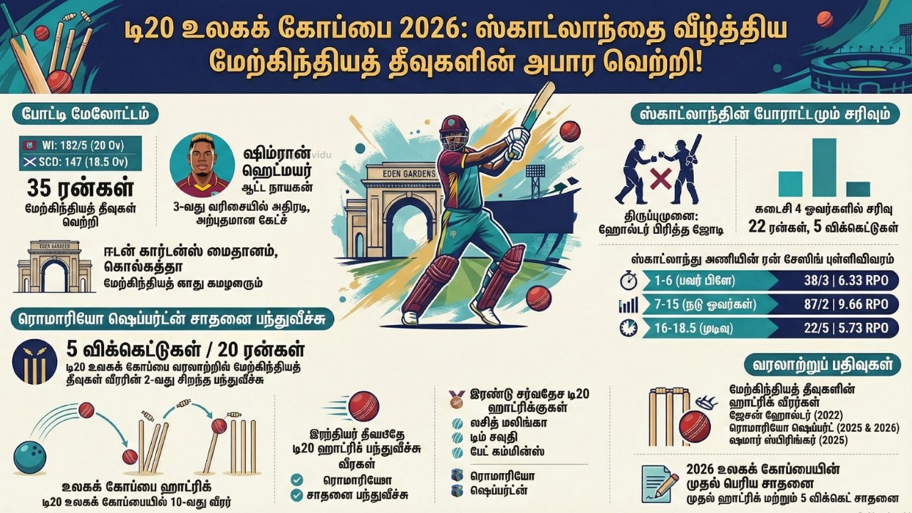 west indies vs scotland t20 world cup 2026 post match analysis: hetmyer & shepherd match breakdown