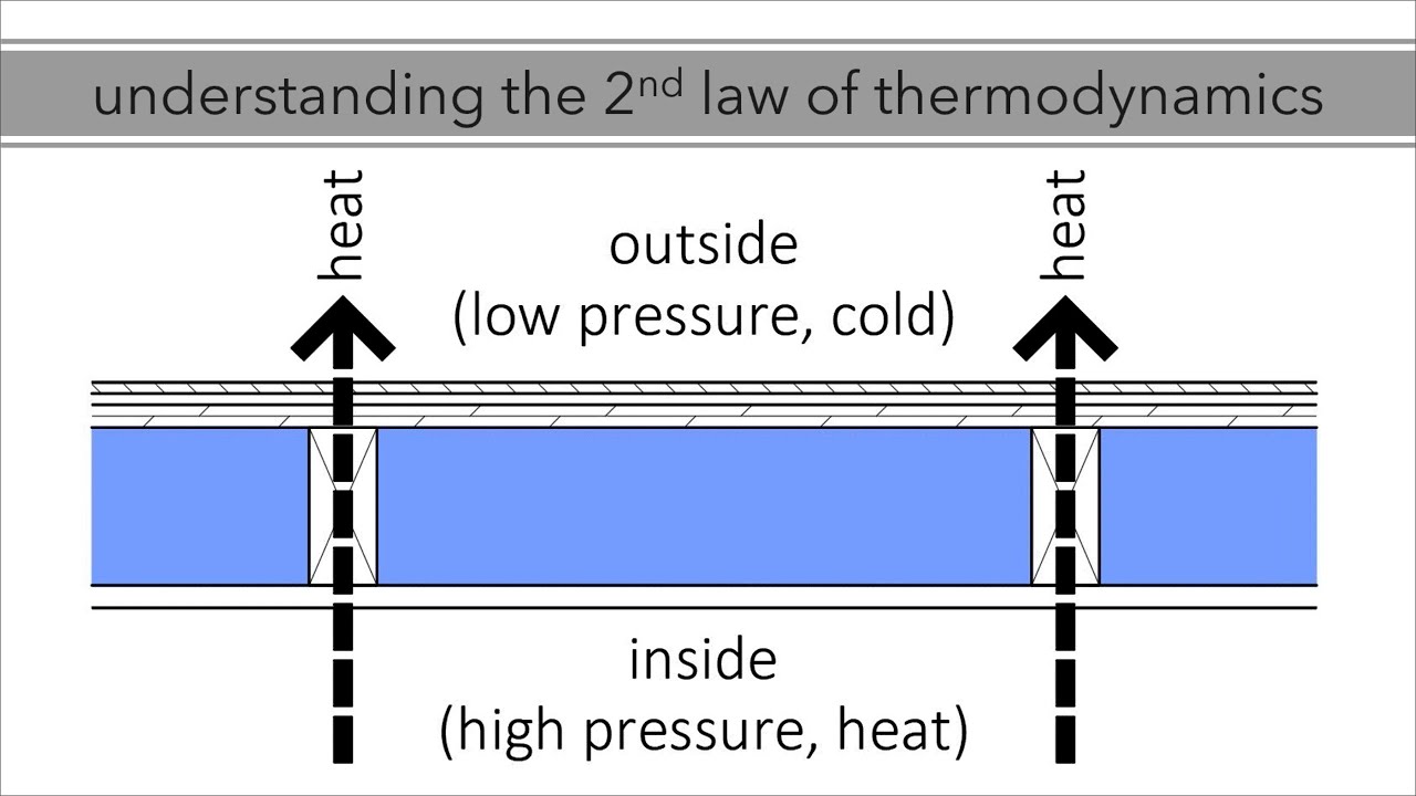 Understanding the 2nd Law of Thermodynamics and Hygrothermics