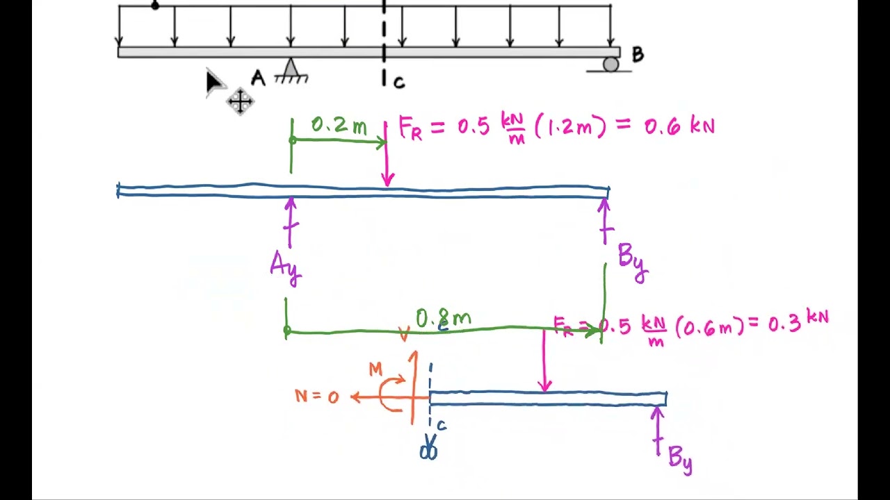 Statics - Solve Internal Forces and Moments at a Discrete Plane - Overhang Beam with a Line Load