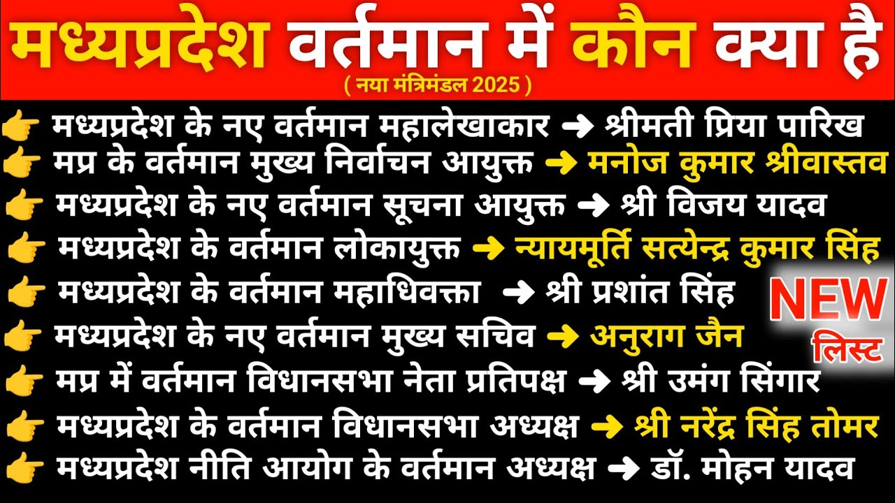 मध्य प्रदेश में वर्तमान में कौन क्या है | Mp Me Kon Kya Hai 2025 | Mp Mantrimandal 2025 | Mp gk 2025