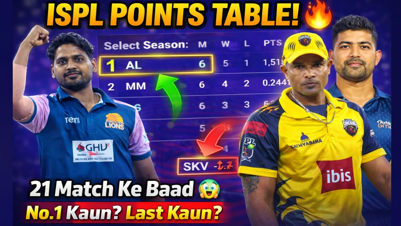 ISPL SEASON-3 Points Table After 21 Matches 😱 | No.1 Aur Last Kaun?