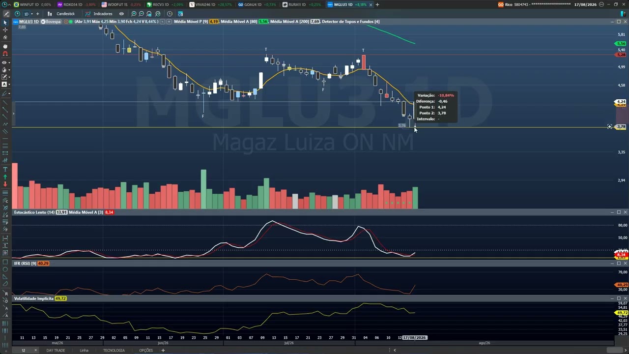 AN&Aacute;LISE T&Eacute;CNICA MGLU3 +8% AGORA &Eacute; LUA ?