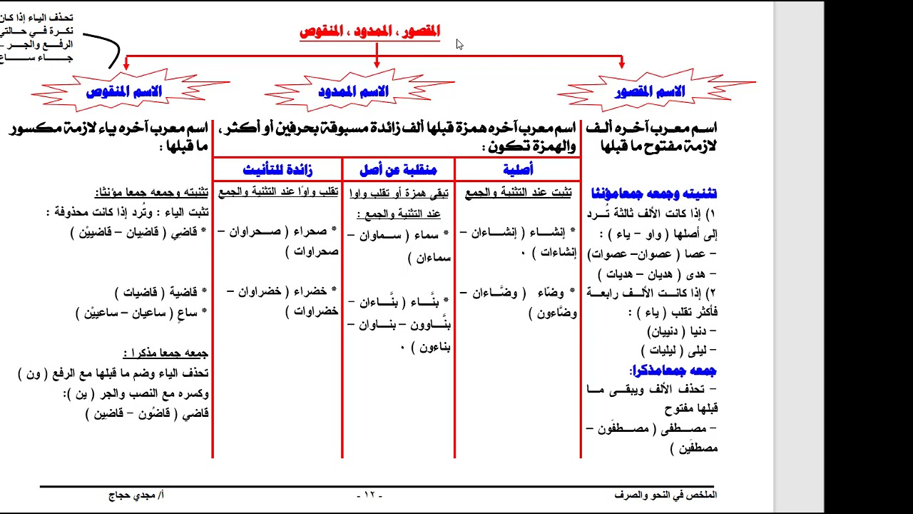 الاسم المقصور، الاسم الممدود، الاسم المنقوص. تثنية وجمع كل منهم.