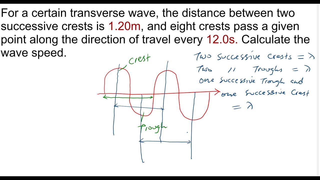 For a certain transverse wave, the distance between two successive crests .....