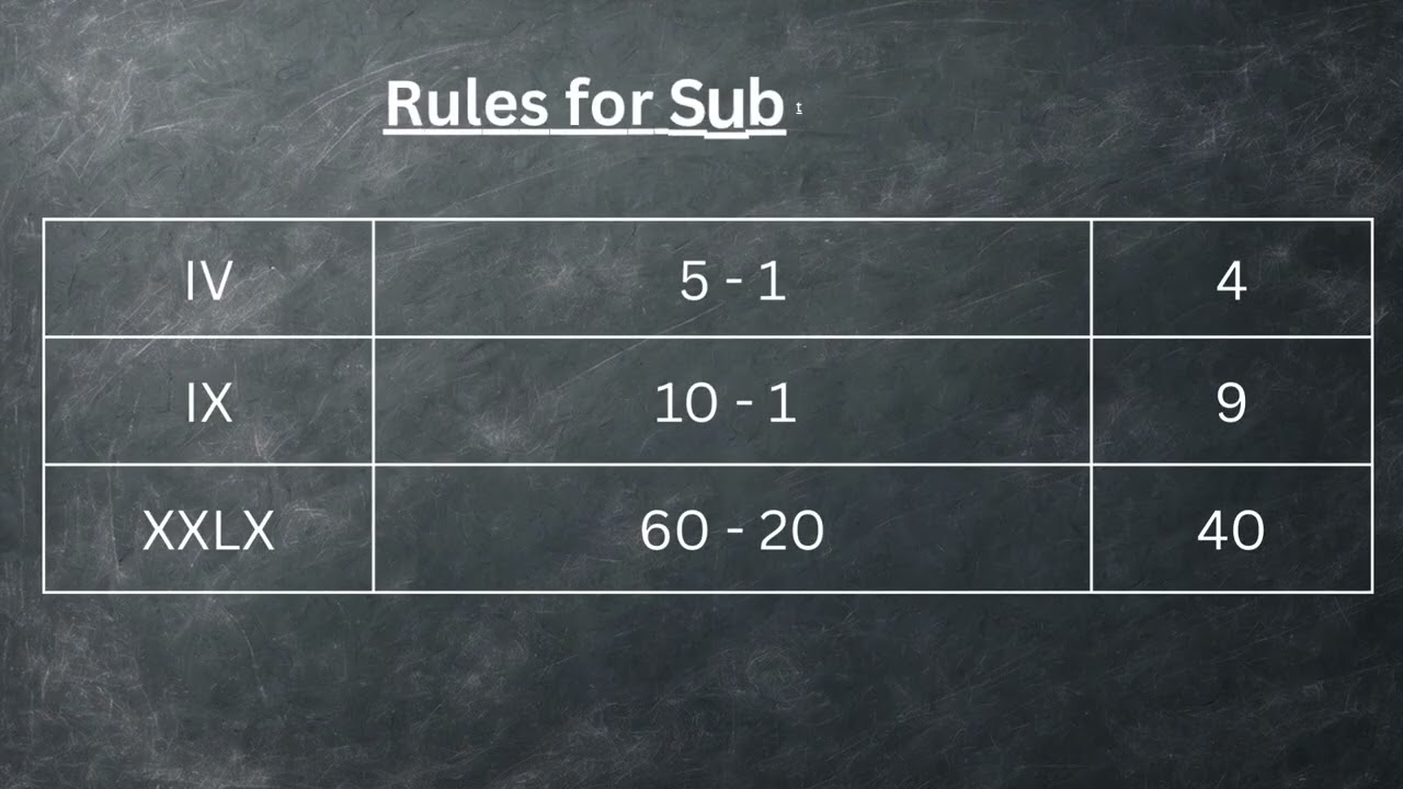 Maths Foundations | 🏛️ Section 6 | Lesson 1. Roman Numbers Rules for Add and Sub.@RootsandRatios