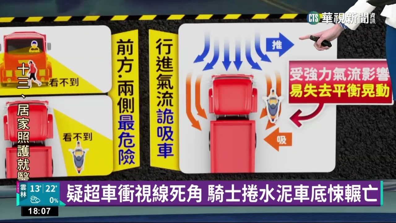 疑超車衝視線死角　騎士捲水泥車底悚輾亡｜華視新聞 20230221