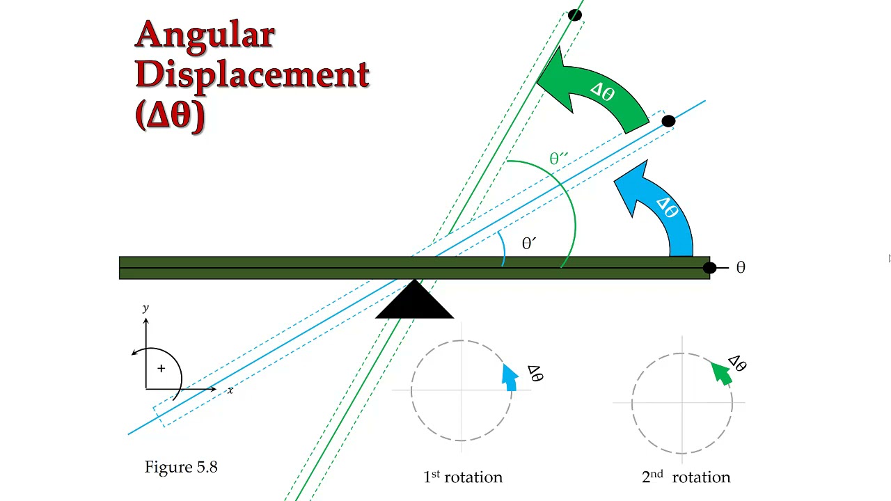 Angular Kinematics Pt2