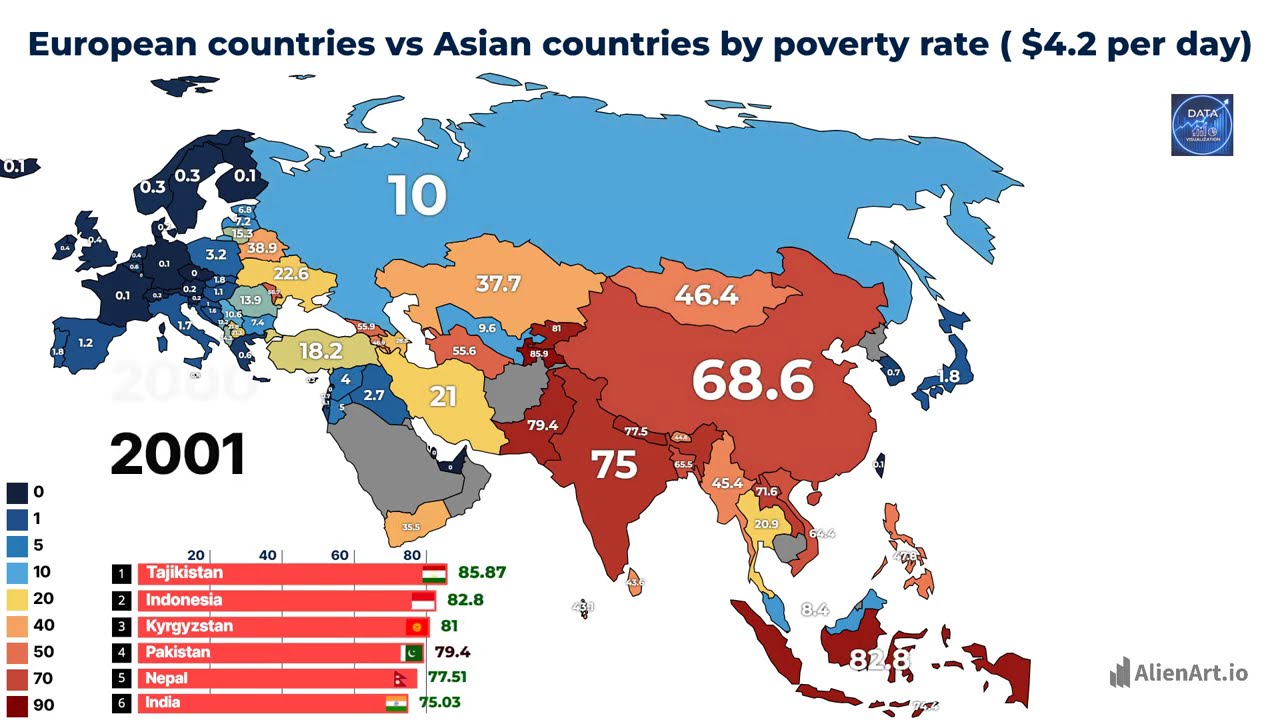 European countries vs Asian countries by poverty rate $4.2 USD per day 1980-2025