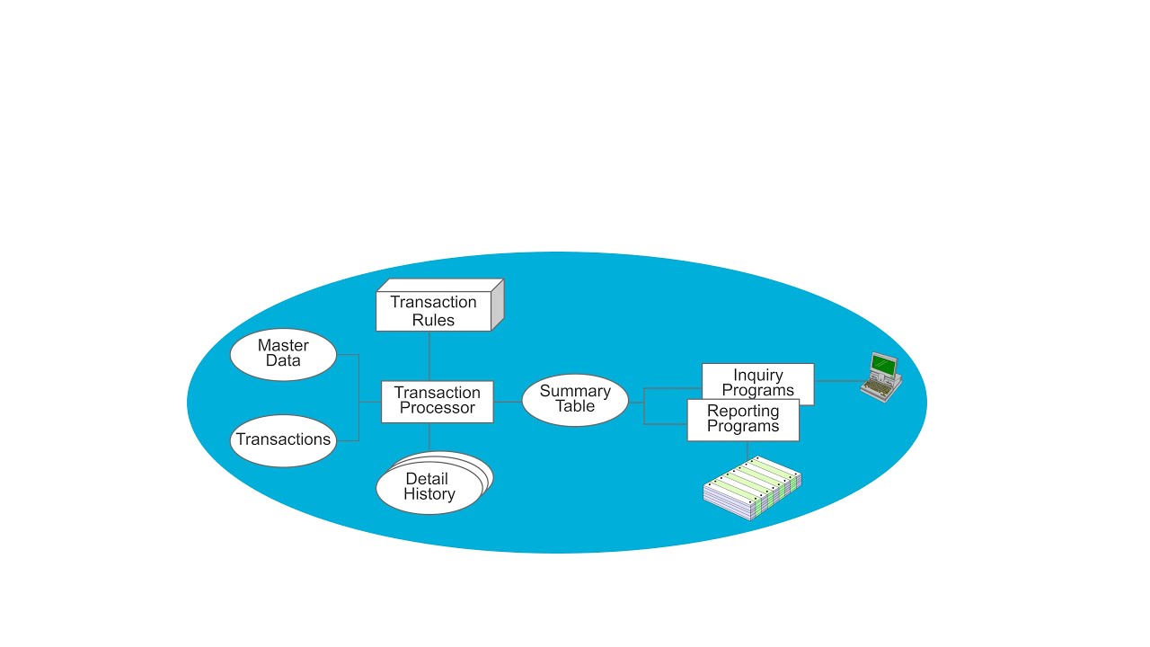 ERP Posting Processes