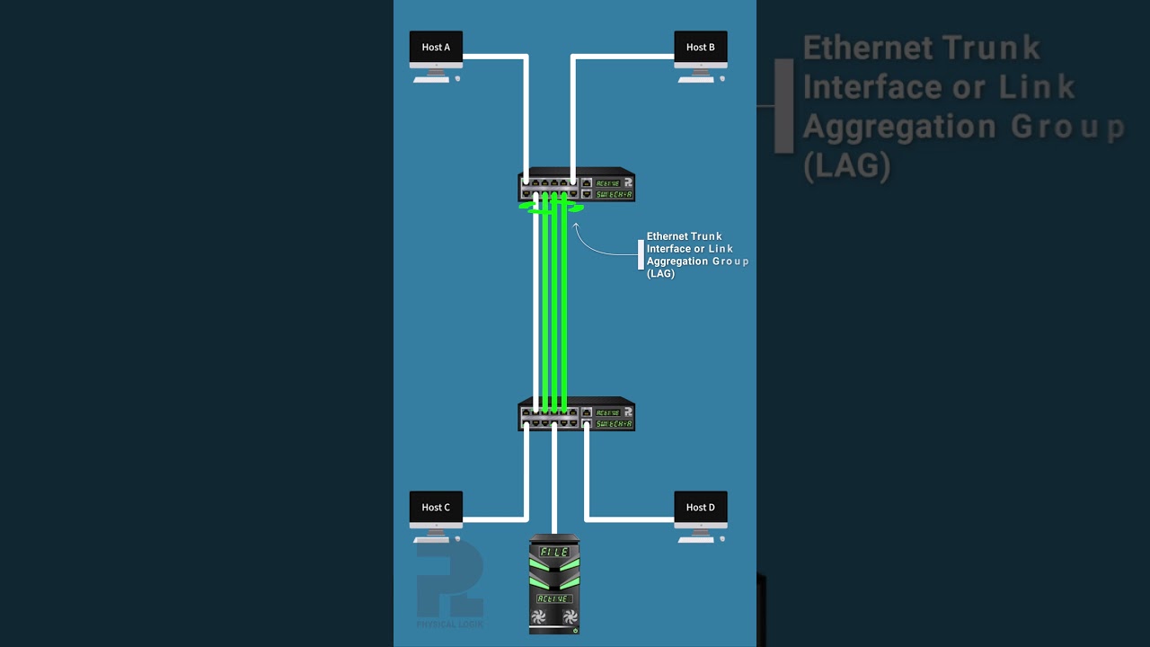 What Is Ethernet Trunk, Port Trunk, Or Port Channel? || Link Aggregation Concepts #networktopology