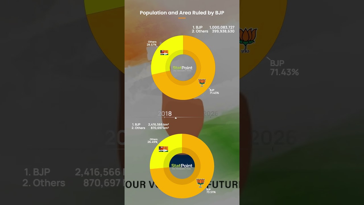 Population and Area Ruled by BJP (2014-2026) StatPoint