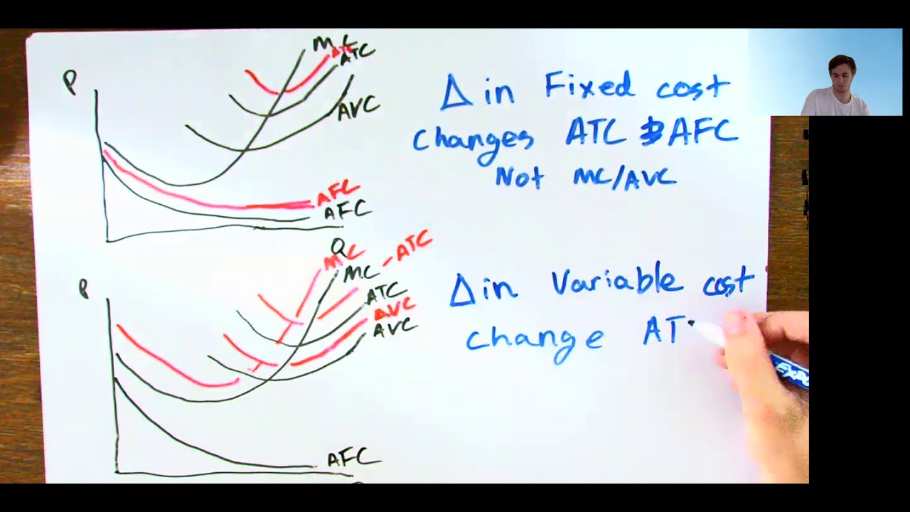 AP Microeconomics - Shifting Cost Curves - 