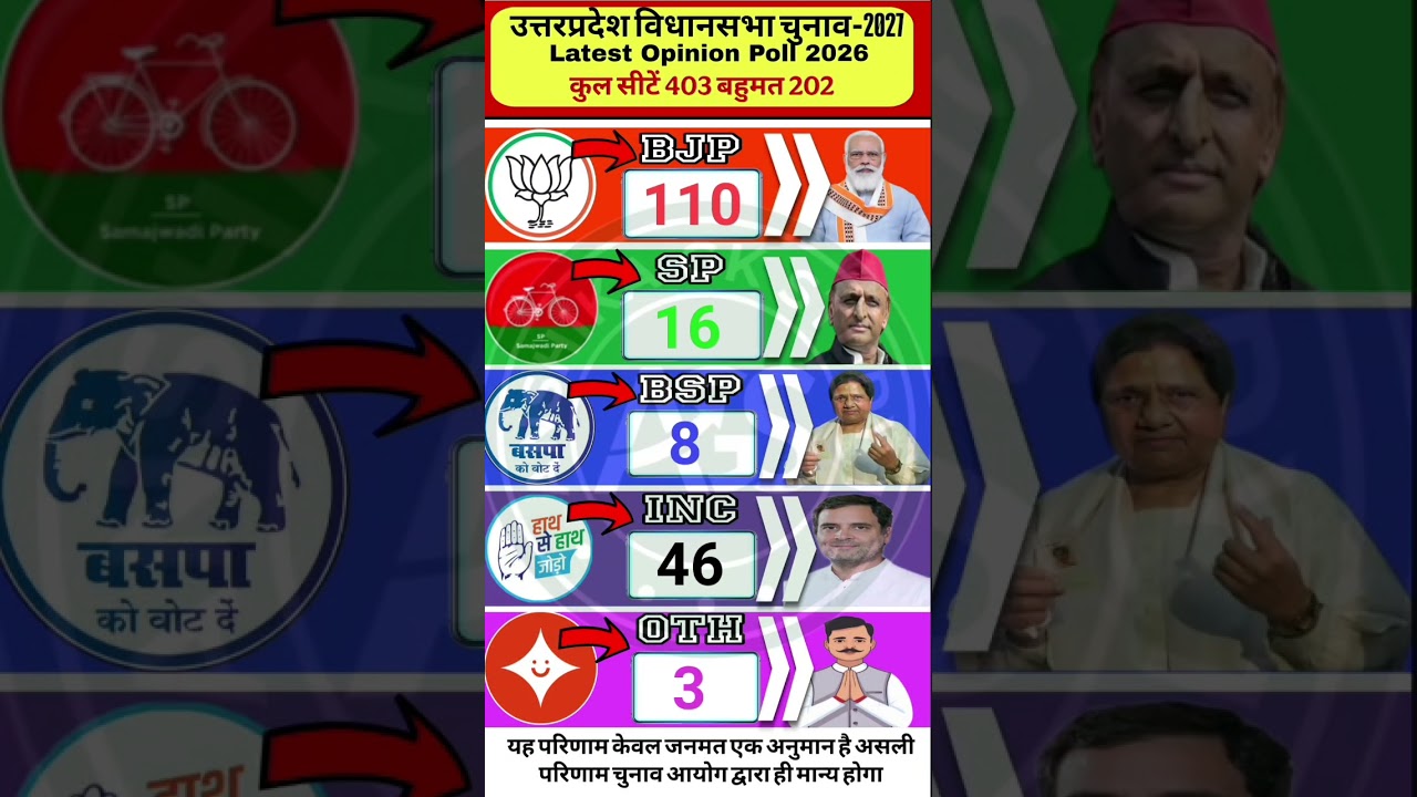 🔥📊Uttar Pradesh 2027: Bulldozer Baba vs PDA | C-Voter Opinion Poll | Kaun Banega CM?#bjp#up#politics