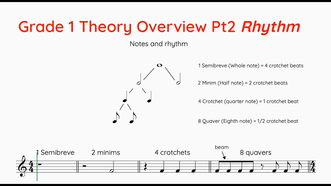 AMEB Grade 1 Overview Part 2 - Notes values, Time signatures and Rests