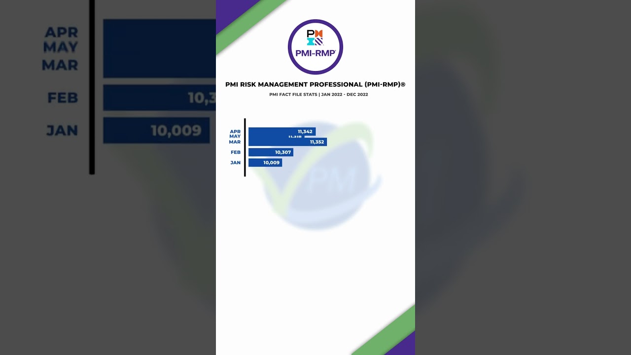 How many Active Certified PMI RMP Risk Management Professional Holders in 2022 PMI Fact File #shorts